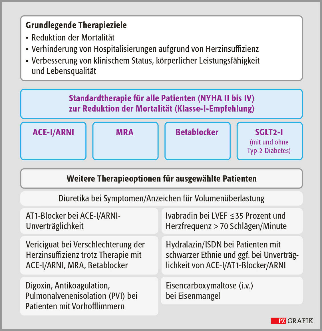 Abbildung 3: Behandlungsalgorithmus der Herzinsuffizienz bei Patienten mit reduzierter Ejektionsfraktion (HFrEF; LVEF ≤ 40 Prozent); ­modifiziert nach ESC-Guidelines 2021 (1); ACE-I: Angiotensin-Converting-Enzym-Inhibitor, ARNI: Angiotensin-Rezeptor-Neprilysin-Inhibitor, MRA: Mineralocorticoid-Rezeptorantagonist, SGLT2: Sodium dependent glucose transporter 2 / Foto: PZ/Pfeifer