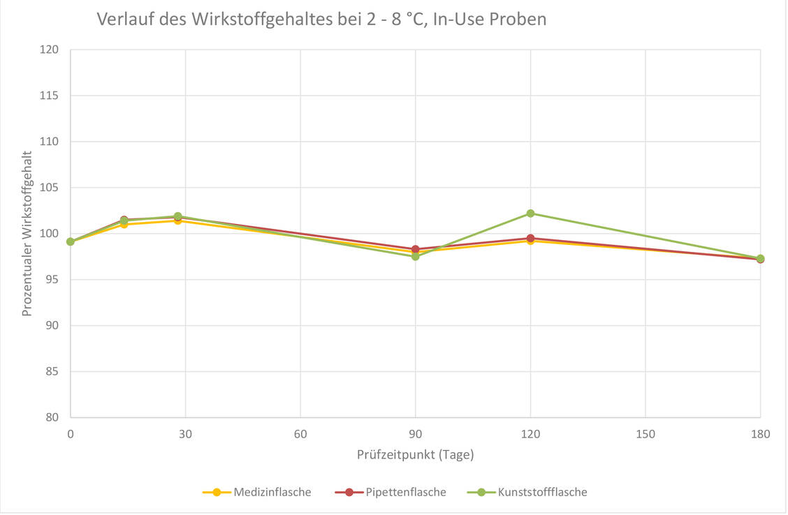 Abbildung 2: Übersicht über die ermittelten Gehaltswerte der im Kühlschrank gelagerten Proben / Foto: ZL