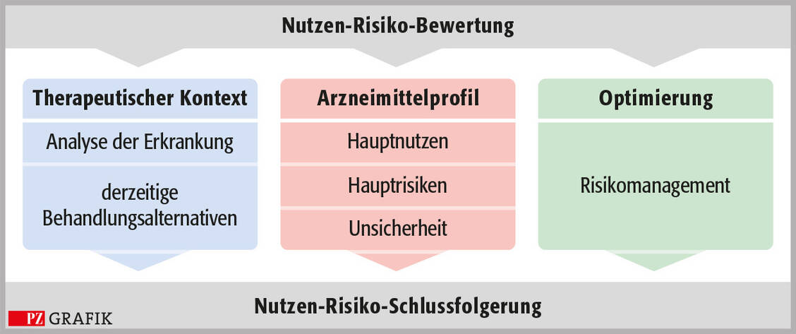 Grafik: Drei Säulen einer strukturierten Nutzen-Risiko-Bewertung; modifiziert nach: Benefit-Risk-Balance for Medicinal Products. CIOMS Working Group report. Geneva, 2025 / © PZ/Stephan Spitzer