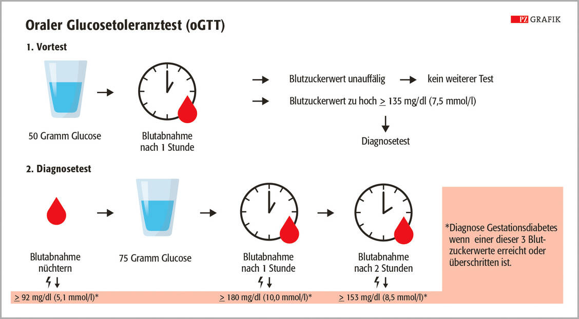 Der Test auf Schwangerschaftsdiabetes gehört zum Standardprogramm für werdende Mütter. Er wird üblicherweise zwischen der 24. und 28. Schwangerschaftswoche durchgeführt, bei Risikofaktoren wie Übergewicht oder Bluthochdruck auch früher (Quelle: nach diabinfo.de). / Foto: Adobe Stock/schlaumal, PZ/Jens Ripperger