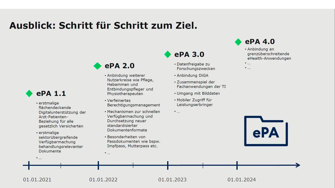 Eine stufenweise Weiterentwicklung der EPA ist von der Gematik vorgesehen. / Foto: Screenshot