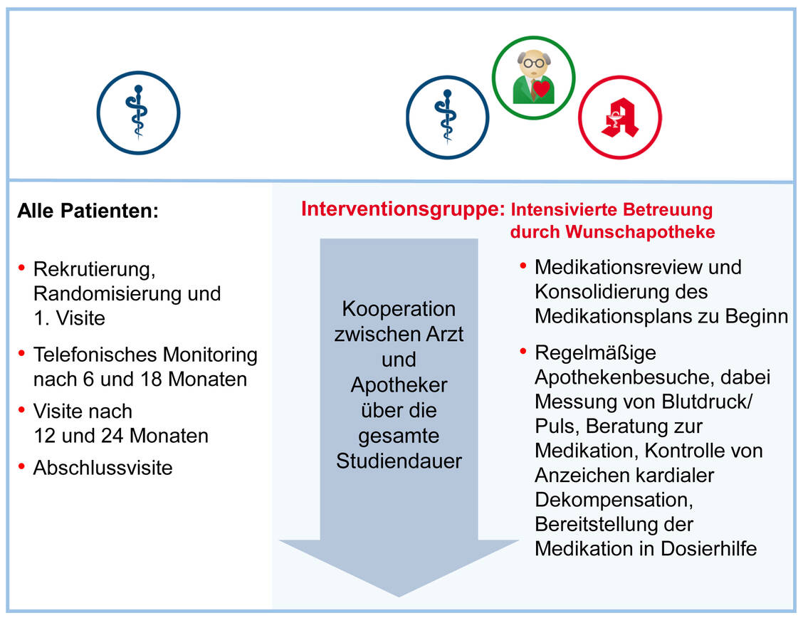 Abbildung 1: Studienverlauf