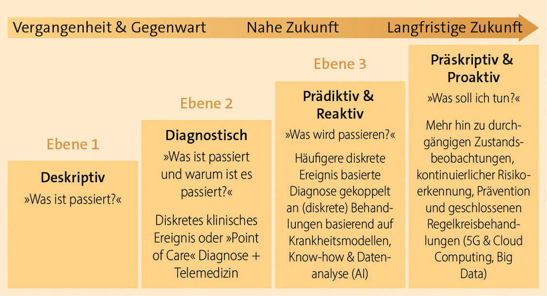 Abbildung 1: Die Evolution der verschiedenen Gesundheitsversorgungsebenen / Foto: Consultys