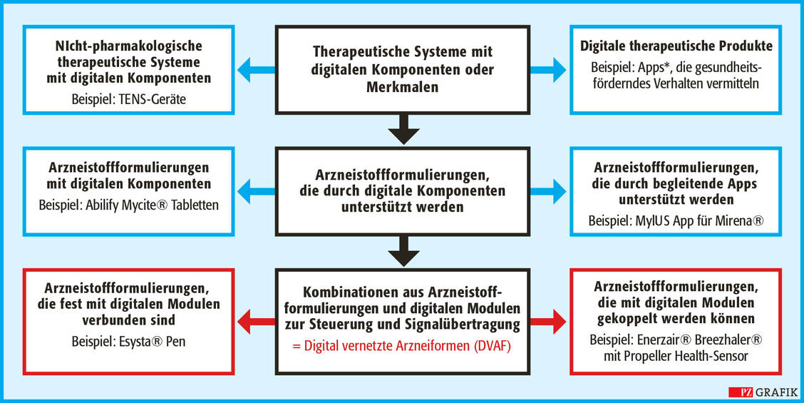 Grafik 1: Klassifizierung von patientengenutzten digitalen therapeutischen Systemen; modifiziert nach Cremer, K., 2020 (2). *) BfArM: Digitale Gesundheitsanwendung, DiGa / Foto: PZ/Stephan Spitzer