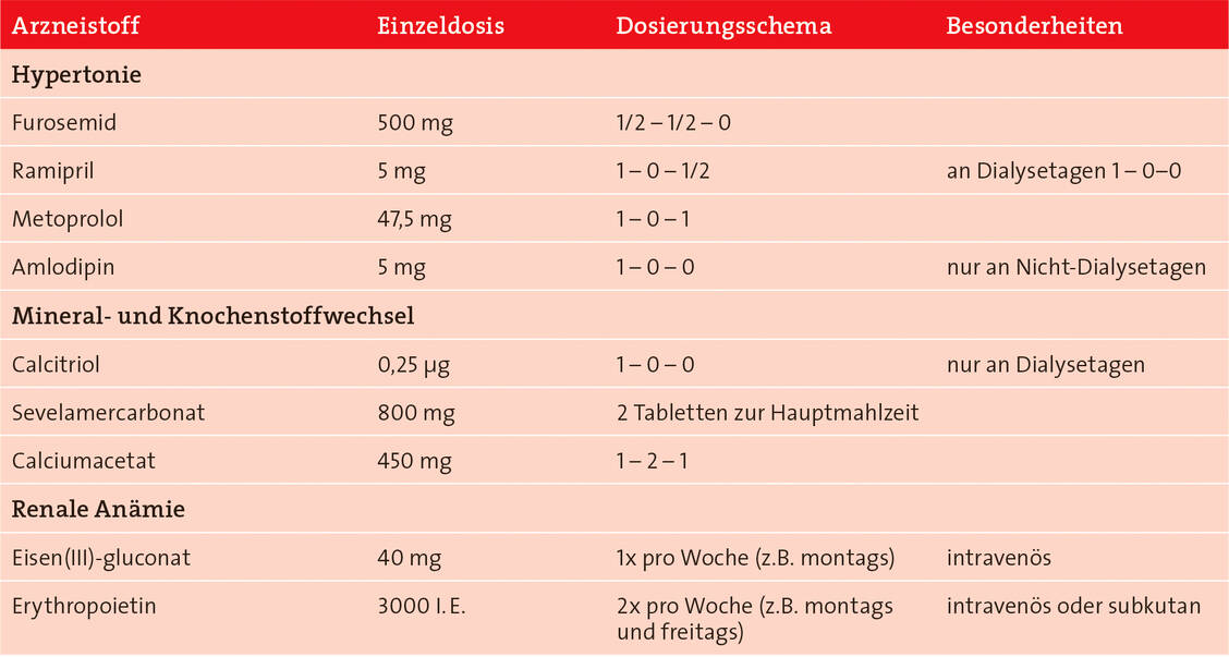Tabelle: Medikation des dialysepflichtigen Patienten J. H. aus dem Fallbeispiel