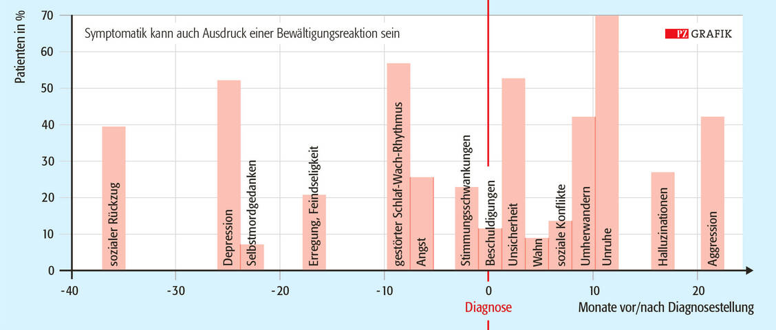 Grafik: Verlauf der Symptomatik bei Demenzerkrankungen; nach Förstl 2005 / Foto: PZ/Stephan Spitzer