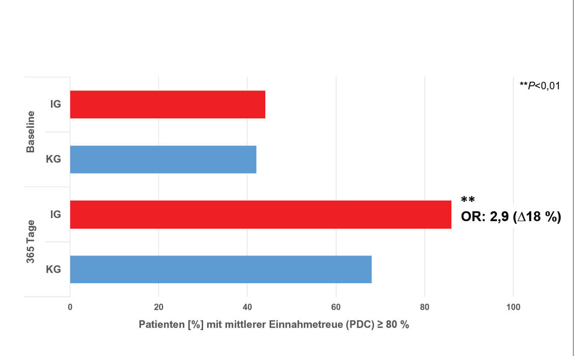 Abbildung 3. IG = Interventionsgruppe, KG = Kontrollgruppe, OR = odds ratio