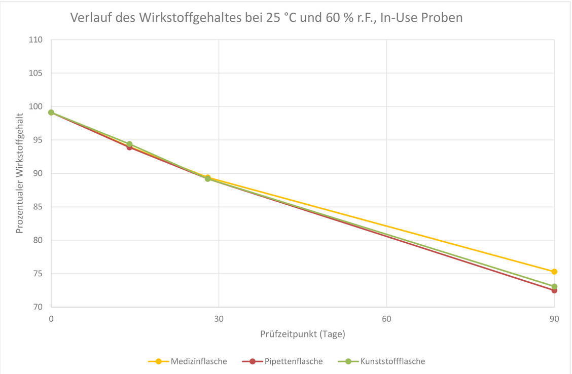 Abbildung 1: Übersicht über die ermittelten Gehaltswerte der bei Raumtemperatur gelagerten Proben / Foto: ZL