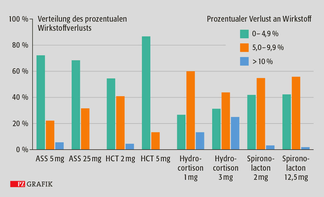 Abbildung: Verteilung des prozentualen Wirkstoffverlusts bei der Herstellung von Kapseln (in Abhängigkeit des Wirkstoffs und der Stärke, variiert zwischen n = 15 und n = 52, siehe Tabelle) / Foto: ZL