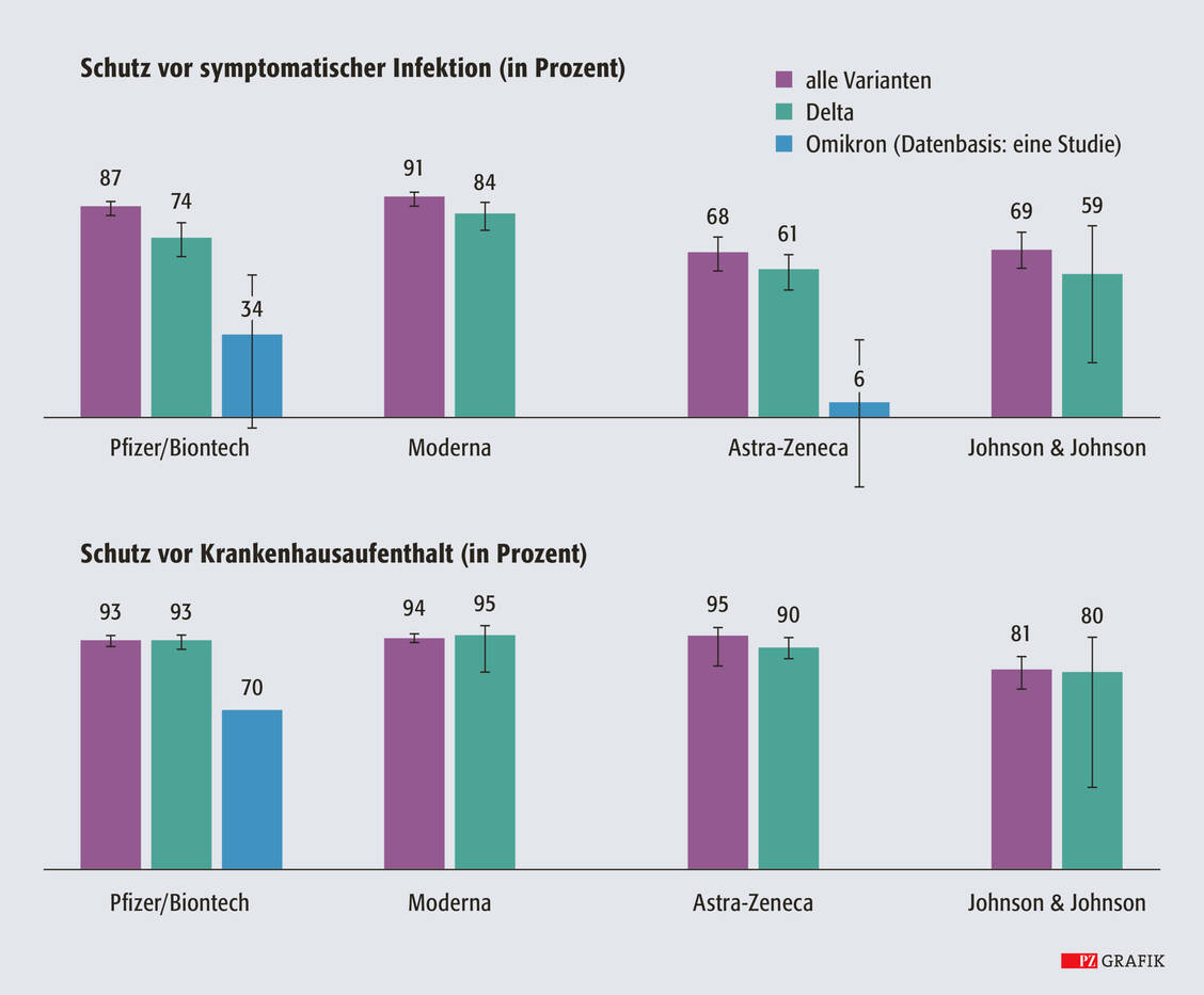Abbildung 1: Effizienz der verschiedenen Vakzinetypen; gezeigt ist der Schutz vor einer symptomatischen Infektion (oben) sowie vor einer Hospitalisierung (unten); Daten von Airfinity, modifiziert nach (3) / Foto: PZ/Pfeifer