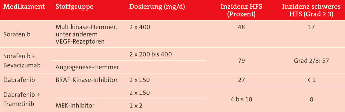 Tabelle 2: Häufigkeitsangaben zum Auftreten des Hand-Fuß-Syndroms; nach (4)