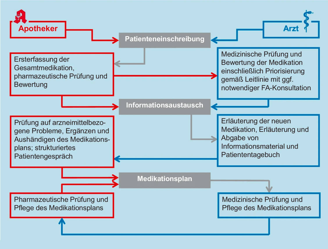 Abbildung: Ablauf des ARMIN-Medikationsmanagements / Foto: www.arzneimittelinitiative.de