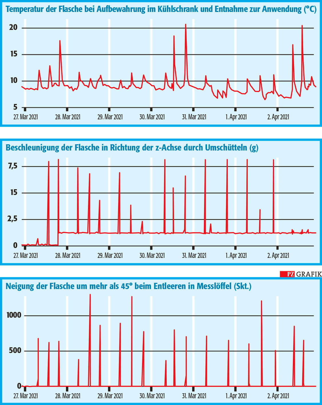 Grafik 2: Monitoring eines Anwenders bei Aufbewahrung und Verabreichung eines zubereiteten Amoxicillin-Clavulansäure-Trockensaftes (dreimal tägliche Einnahme über sieben Tage). Ein digitales Modul mit Sensoren für Temperatur, Beschleunigung und Flaschenneigung wurde in der Apotheke an der Originalflasche fixiert (Foto oben) und überträgt kontinuierlich Daten an den PC der Apotheke mittels GSM und LTE-M. / Foto: PZ/Stephan Spitzer
