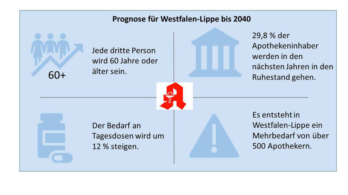 Die Kerndaten der Studie zur Zukunft der Apotheken in Westfalen-Lippe. / Foto: AVWL