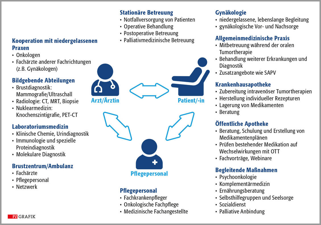 Abbildung 3: Interdisziplinäre, interprofessionelle und sektorübergreifende Zusammenarbeit in der OTT / © PZ