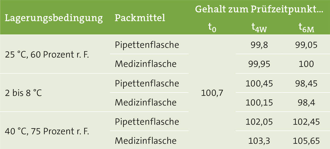 Tabelle: Verlauf der Wirkstoffgehalte von MCP unter den verschiedenen Bedingungen, Angaben in Prozent