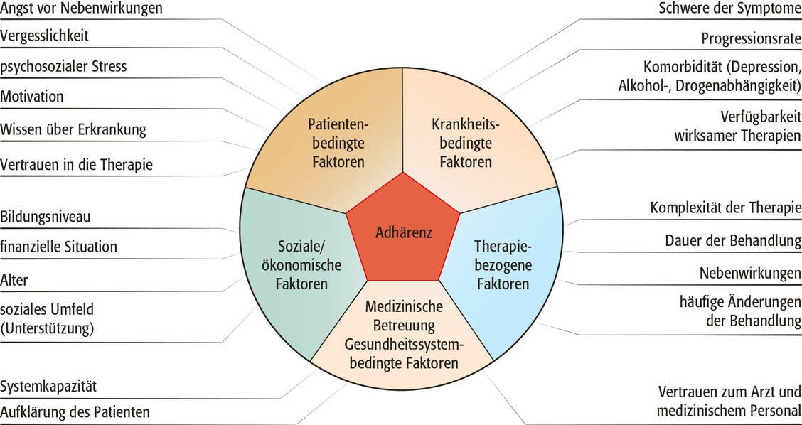 Grafik: Fünf Dimensionen der Non-Adhärenz gemäß WHO 2003 / Foto: Avoxa