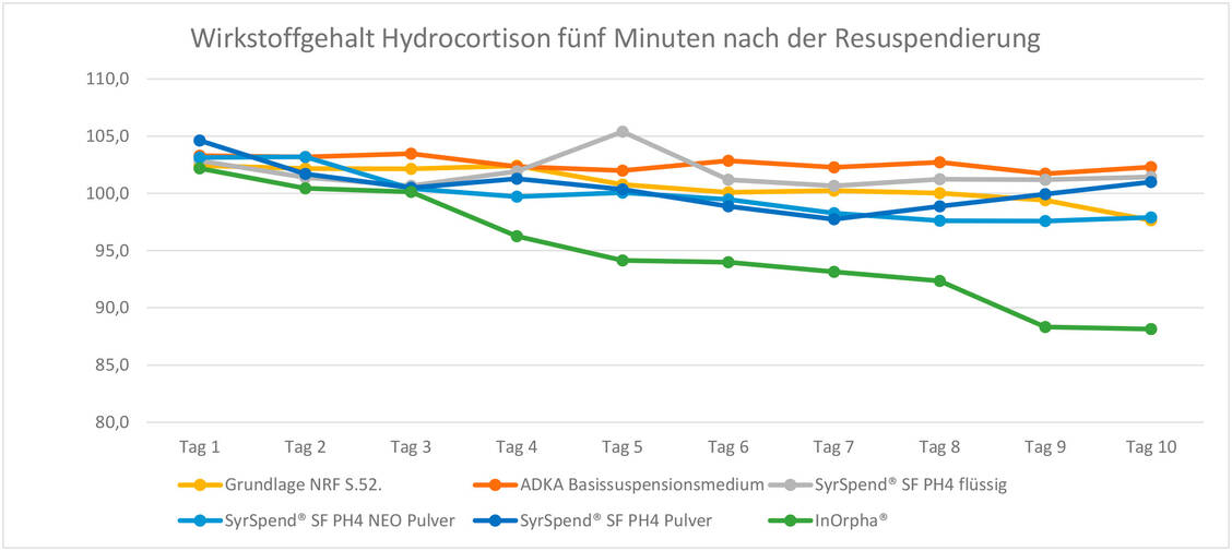 Abbildung 2: Stabilität der Hydrocortison-Suspension 1 mg/ml fünf Minuten nach der Resuspendierung. (Die Prozentzahlen beziehen sich auf die deklarierte Konzentration.) / Foto: ZL