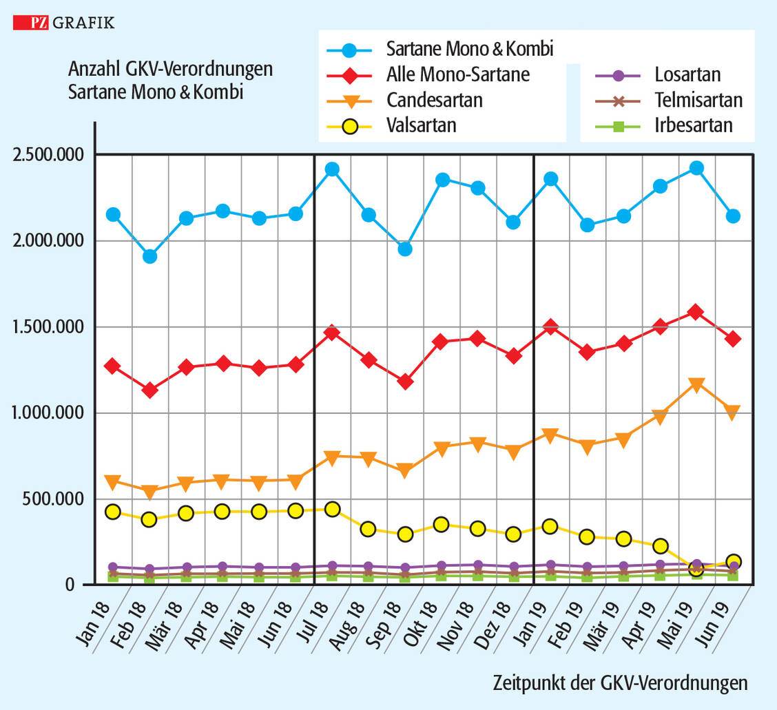 Abbildung 1: GKV-Verordnungszahlen von Monopräparaten mit Candesartan, Irbesartan, Losartan, Telmisartan und Valsartan von Januar 2018 bis Juni 2019. »Sartane Mono & Kombi«: alle Sartan-Mono- und Kombinationsarzneimittel; »Alle Mono-Sartane«: Mono-Sartan-Arzneimittel (Azilsartan, Candesartan, Eprosartan, Irbesartan, Losartan, Olmesartan, Telmisartan), jeweils im deutschen Markt. / Foto: Stephan Spitzer, Quelle Verordnungsdaten INSIGHT Health