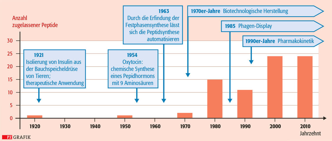 Abbildung 1: Meilensteine in der Entwicklung von Peptiden als Therapeutika. Die Festphasensynthese und das Phagen-Display haben jeweils einen Nobelpreis erhalten. Als Balkendiagramm eingetragen ist die Anzahl an zugelassenen Peptidarzneimitteln pro Jahrzehnt. / Foto: PZ/Stephan Spitzer