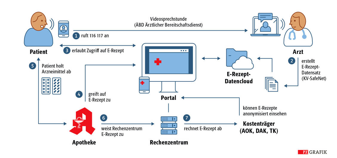 Abbildung 2: Modellprojekt MORE in Hessen. Beteiligt sind das Abrechnungszentrum Optica (Dr. Güldener), TK, DAK und AOK sowie der Hessische Apothekerverband und die KV Hessen. Quelle: Optica / Foto: PZ/Adobe Stock/32 pixels