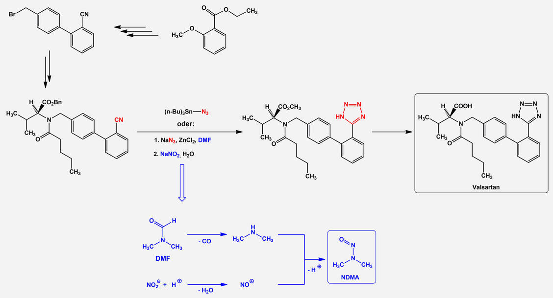 Abbildung 1: Valsartan-Synthese: In einem der letzten Syntheseschritte wird aus einem Nitril mittels eines Azids der Tetrazolylrest aufgebaut. In der ursprünglichen Synthese wurde dazu Zinnazid verwendet. Die Verwendung von Natriumazid in DMF führte in kürzerer Zeit und größeren Ausbeuten zur gewünschten Bildung des Tetrazolyl-Restes. Die notwendige Zerstörung des Natriumazid-Überschusses mittels Natriumnitrit führte allerdings zur Bildung von NDMA (blau). / Foto: Schmitz/Holzgrabe
