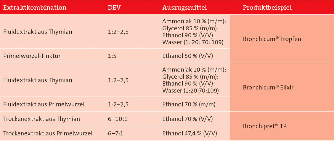 Tabelle 2: Übersicht über Kombinationen aus Thymian- und Primelwurzel-Extrakten, die den Status well-established Use der EMA haben