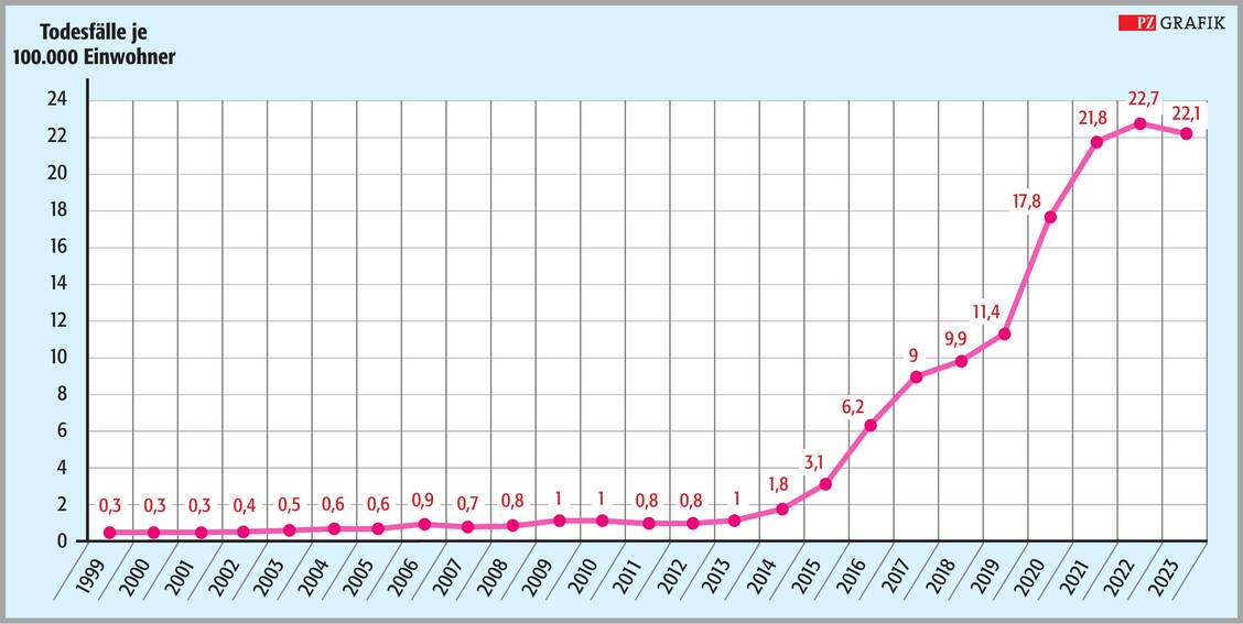 Abbildung 2: Sterberate aufgrund von Drogenmissbrauch in Zusammenhang mit Fentanyl in den USA in den Jahren 1999 bis 2023 (je 100.000 Einwohner); (Statista, abgerufen am 09.04.2026) / © PZ/Stephan Spitzer