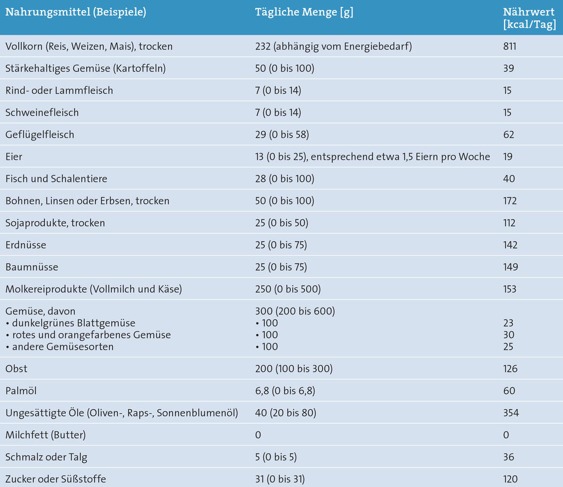 Empfohlene Ernährung, basierend auf einer Diät mit 2500 kcal/Tag. Quelle: The Lancet