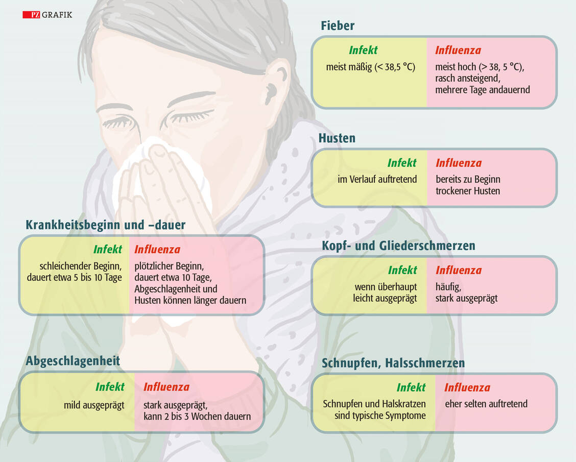 Ähnlich, aber nicht gleich: Zwischen der Symptomatik bei einem Atemwegsinfekt und einer Influenza gibt es deutliche Unterschiede. / Foto: Stephan Spitzer