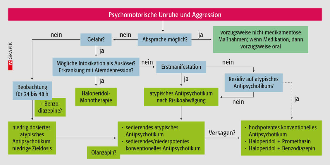 Grafik: Der Algorithmus zeigt die typische Vorgehensweise in der Praxis. Abweichungen sind je nach Situation, Patient und klinischer Einschätzung jederzeit möglich und oft notwendig. / © PZ/Pfeifer