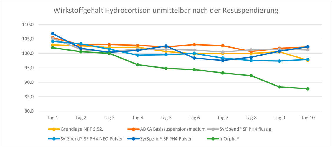 Abbildung 1: Stabilität der Hydrocortison-Suspension 1 mg/ml unmittelbar nach der Resuspendierung. (Die Prozentzahlen beziehen sich auf die deklarierte Konzentration.) / Foto: ZL