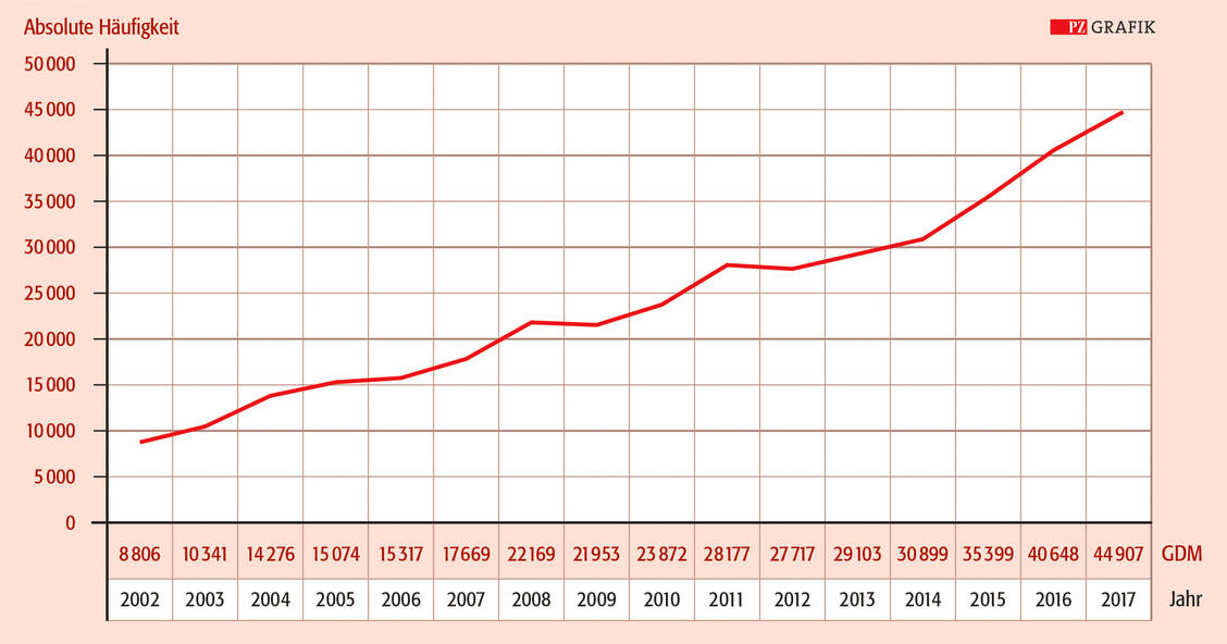 Grafik 1: Absolute Häufigkeit des GDM in Deutschland von 2002 bis 2017 / Foto: Stephan Spitzer