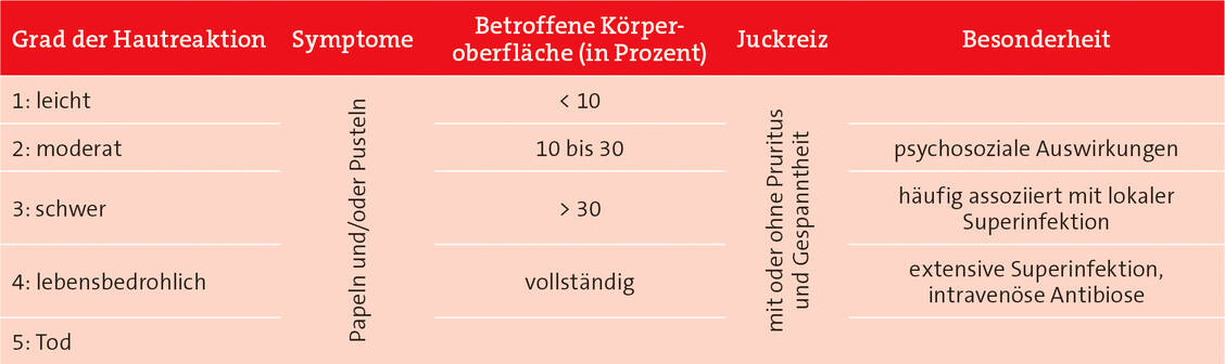 Tabelle 4: Grading des akneiformen Exanthems unter EGFR-Inhibitoren nach CTCAE-(Common Terminology Criteria for Adverse Events-)Version 4.03 (4)