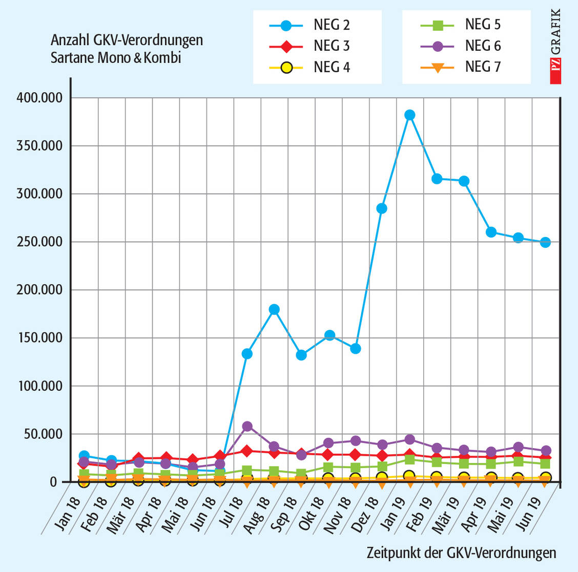 Abbildung 2: Anzahl der Nichterfüllungsgründe (NEG) bei der Belieferung von Sartan-Mono- und Kombi-Verordnungen von Januar 2018 bis Juni 2019. Erklärung zu NEG 2 bis 7 in Tabelle 1 / Foto: Stephan Spitzer, Quelle Verordnungsdaten INSIGHT Health