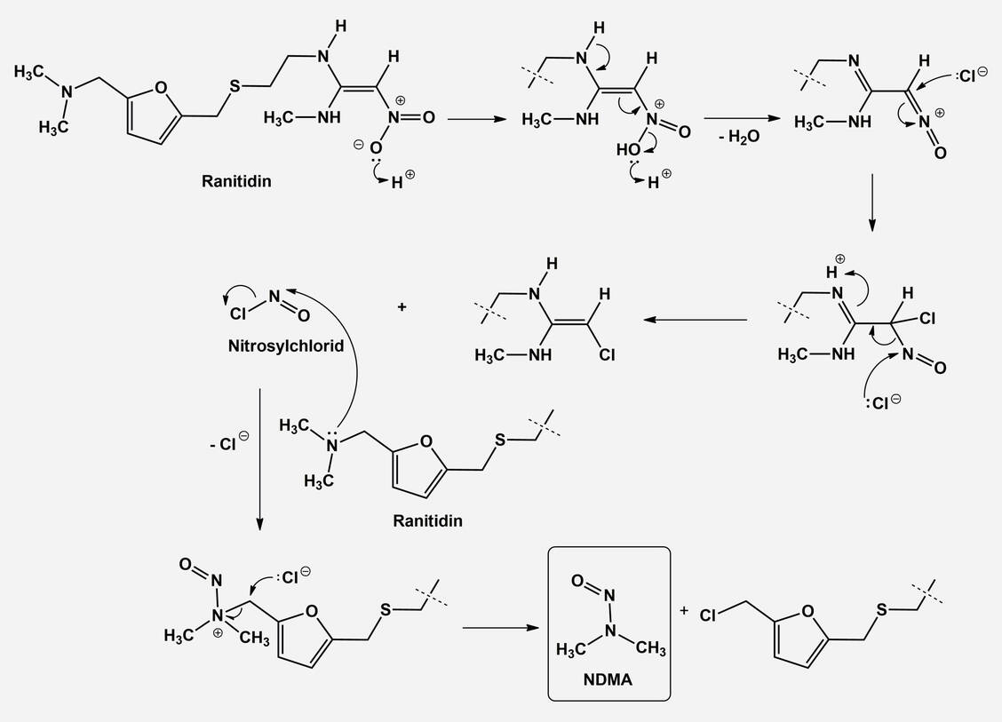 Abbildung 2: Banister und Gal (14) vermuten eine innermolekulare Bildung von NDMA in Ranitidin, da aus dem östlichen Molekülende Nitrosylchlorid im Sauren gebildet werden kann, das mit dem Dimethylamin-Rest im Westen reagiert. / Foto: Schmitz/Holzgrabe