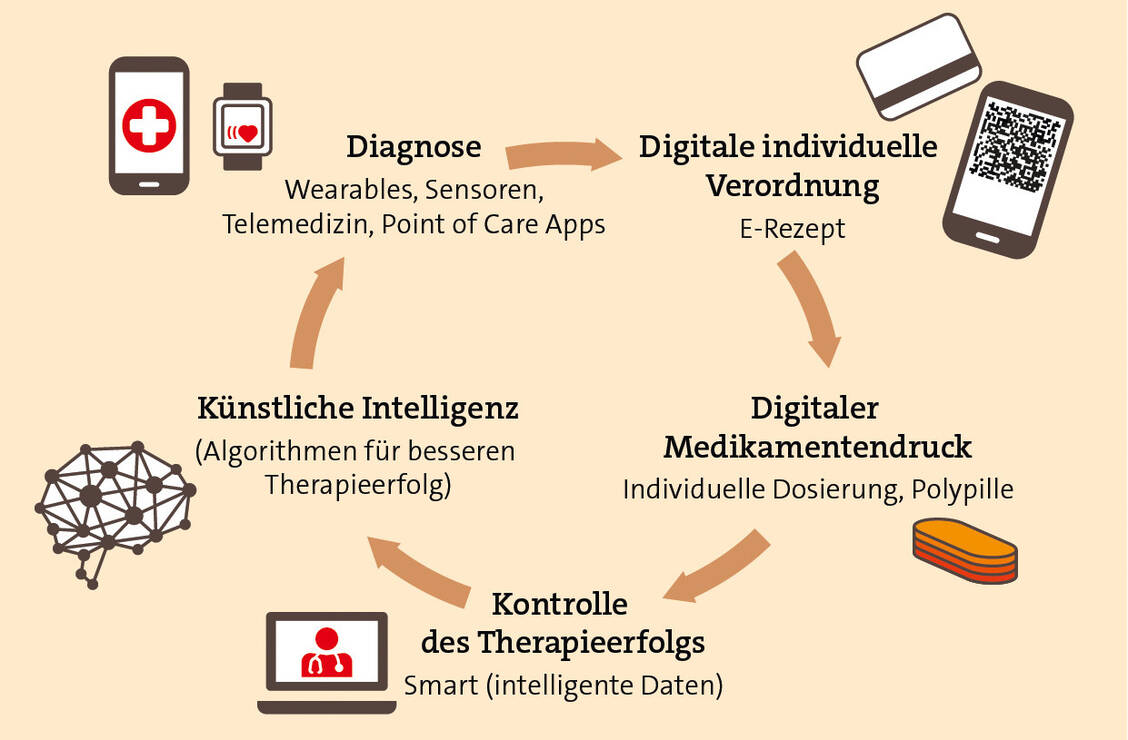 Abbildung 2: Therapieoptimierung mittels Digitalisisierung