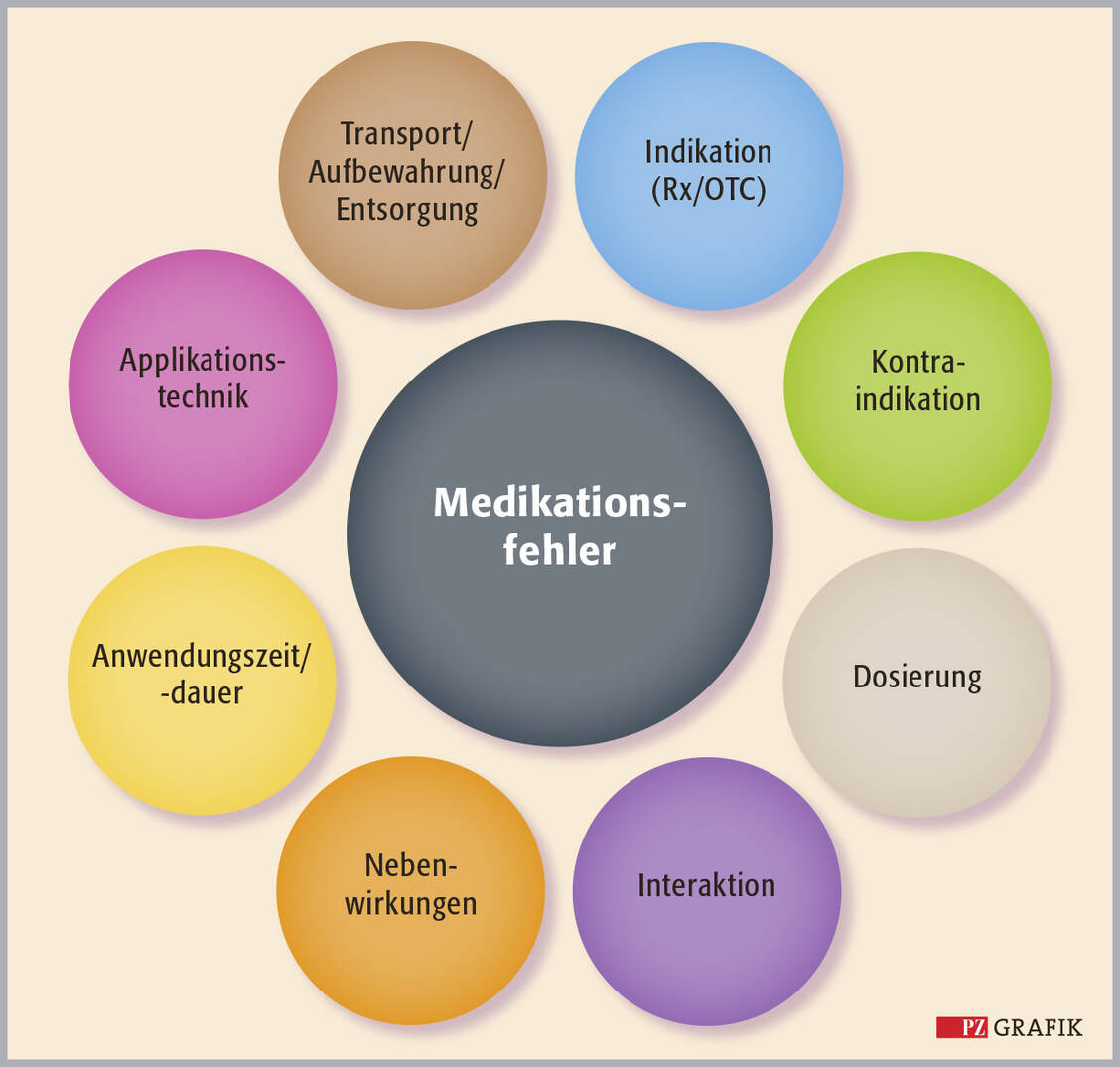Grafik: Medikationsfehler / Quelle: PharmaSat-Akademie / Foto: PZ/Pfeifer