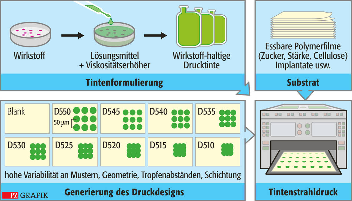 Abbildung 3: Ablauf der Herstellung von Arzneiformen mittels 2-D-Inkjet-Druck / Foto: PZ/Stephan Spitzer