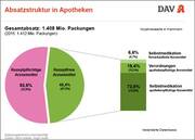 Abbildung 11: Absatzstruktur in Apotheken