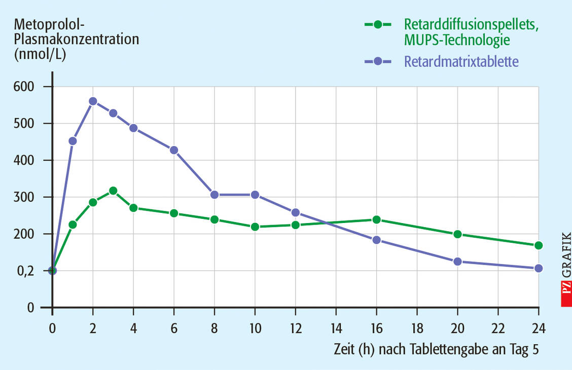 Abbildung 2: In-vivo-Blutspiegel nach Mehrfachapplikation (fünfter Tag) von Metoprolol-Matrixtabletten und multipartikulären Retardtabletten (MUPS); modifiziert nach Warnke, A., Blume, H., 2004 / Foto: Stephan Spitzer
