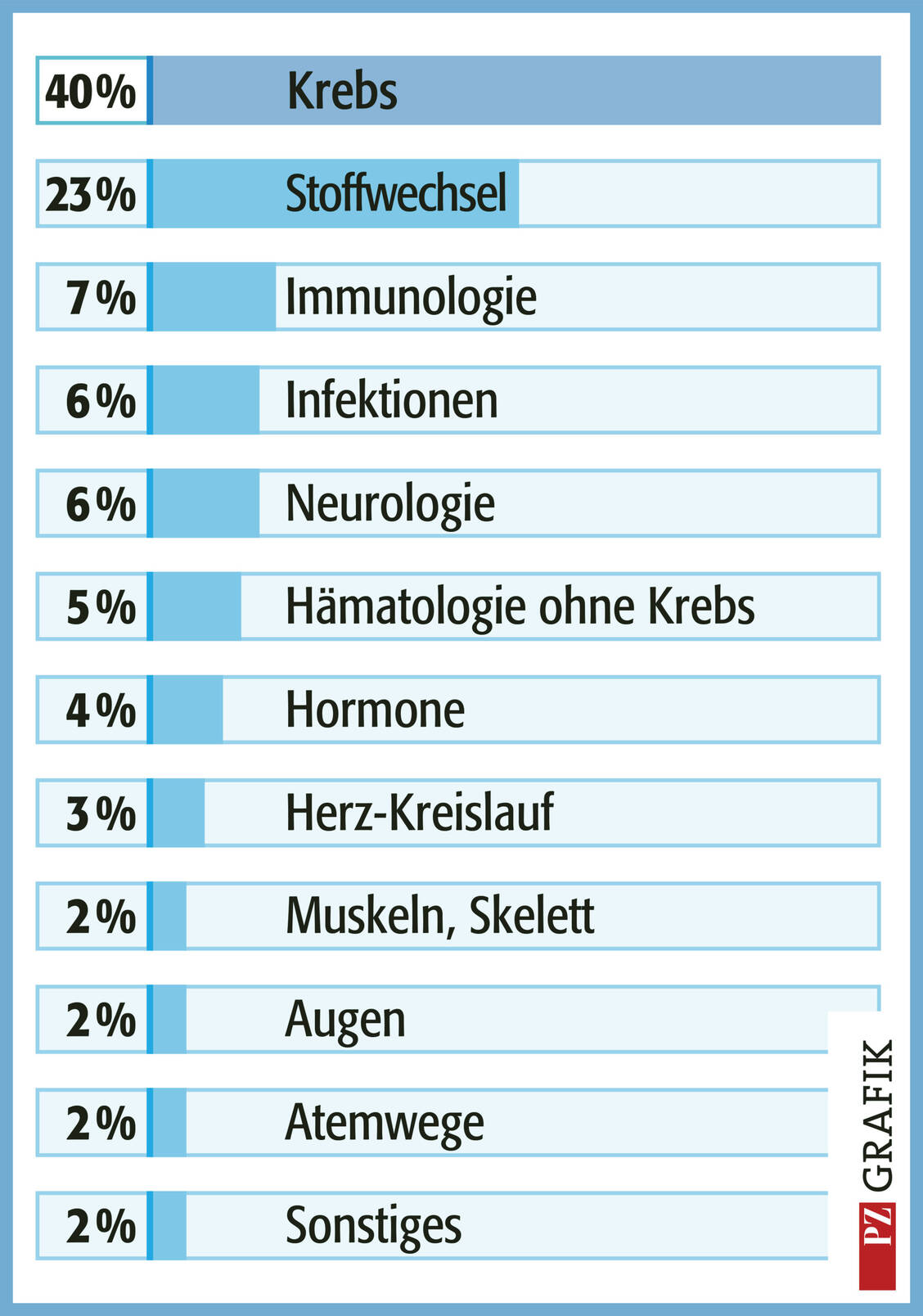 Grafik: Orphan-Drug-Zulassungen nach Indikationsgebieten und Erkrankungen (Stand Februar 2023). Aufgenommen wurden 218 Wirkstoffe (darunter 73, die keinen Orphan-Drug-Status mehr haben) gegen 171 Krankheiten. Modifiziert nach (8). / Foto: PZ/Stephan Spitzer