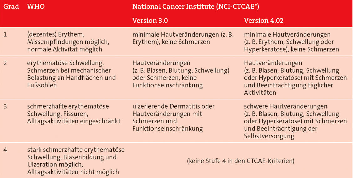 Tabelle 1: Schweregrad-Einteilung des Hand-Fuß-Syndroms; nach (4)