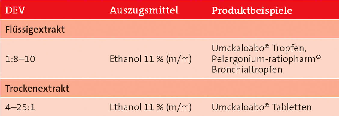 Tabelle 3: Übersicht über Pelargoniumwurzel-Extrakte, die den Status traditional Use bei der EMA haben
