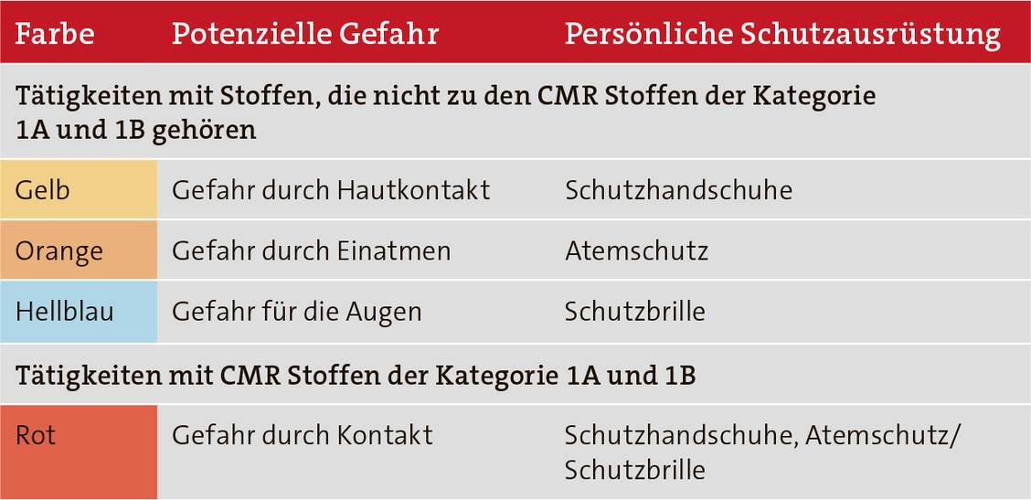 Farbliches Kennzeichnungskonzept der Bundesapothekerkammer / Foto: Stapel: Betriebsanweisungen und Gefährdungsbeurteilung. Govi (Imprint) 2018