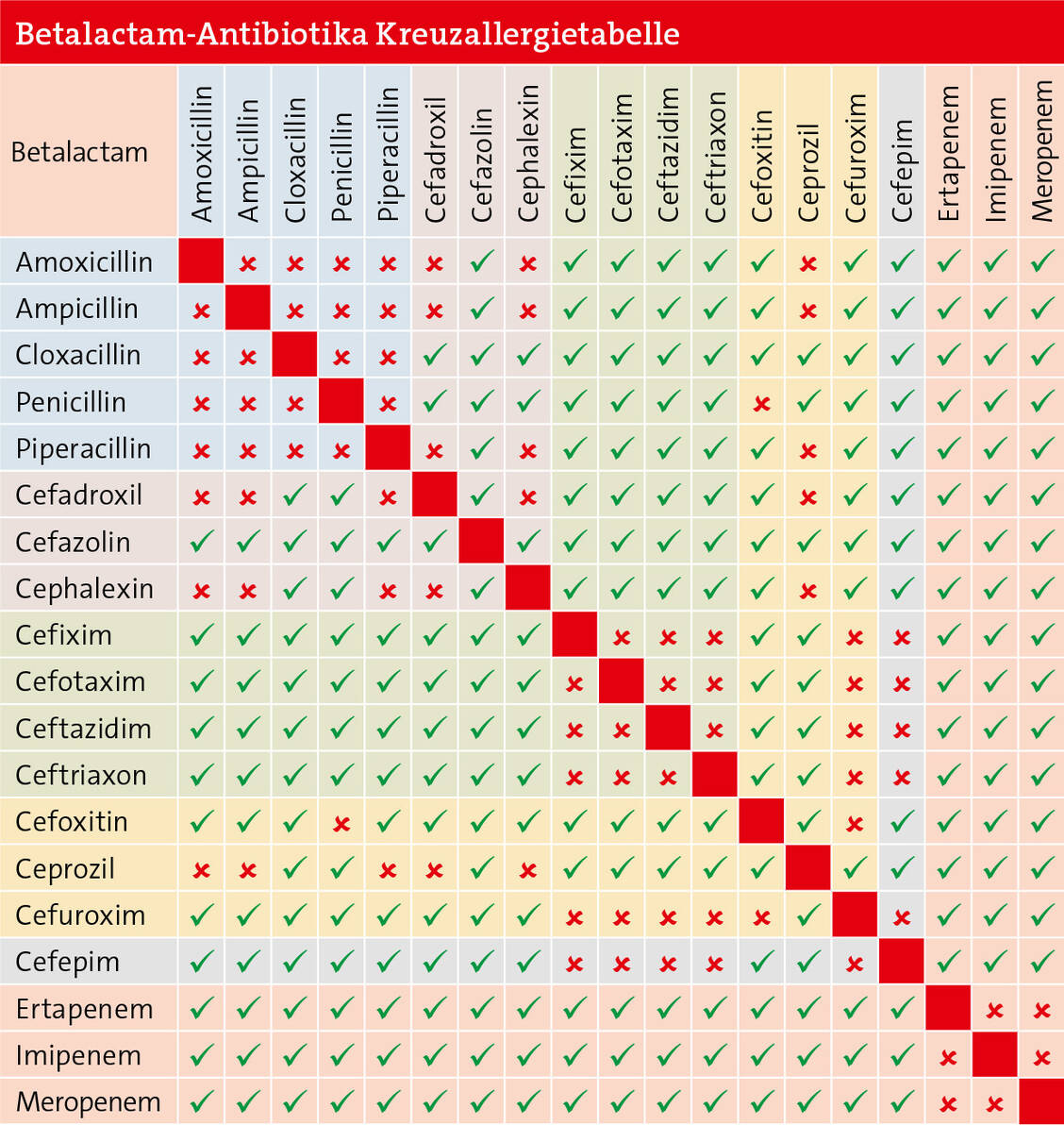 Was kann durch was ersetzt werden? Die Kreuzallergietabelle der Betalactam-Antibiotika gibt Auskunft.  / Foto: PZ-Grafik