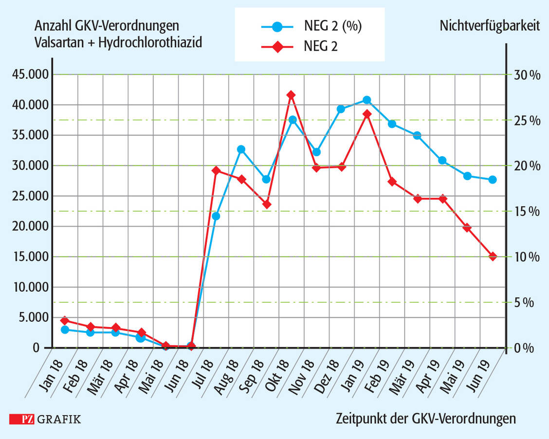 Abbildung 4: Nichtverfügbarkeit eines rabattbegünstigten Arzneimittels (NEG 2) bei Valsartan plus Hydrochlorothiazid-Verordnungen in absoluten Zahlen und in Prozent im Zeitraum Januar 2018 bis Juni 2019 / Foto: Stephan Spitzer, Quelle Verordnungsdaten INSIGHT Health