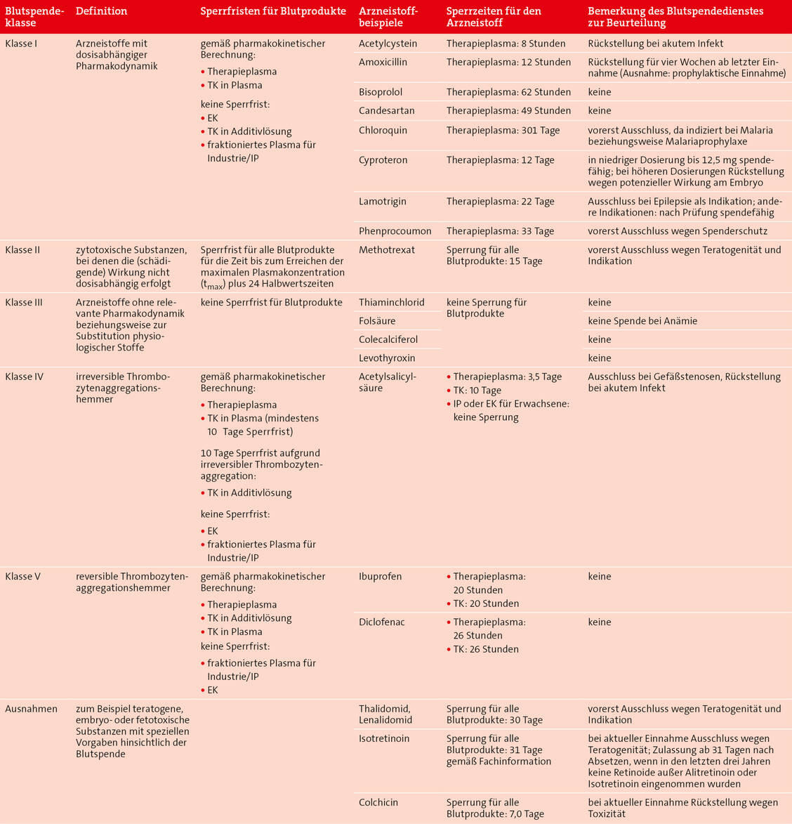 Tabelle 4: Einteilung der Blutspendeklassen und Beispiele; Abkürzungen: EK= Erythrozytenkonzentrat, IP= Industrieplasma, TK= Thrombozytenkonzentrat