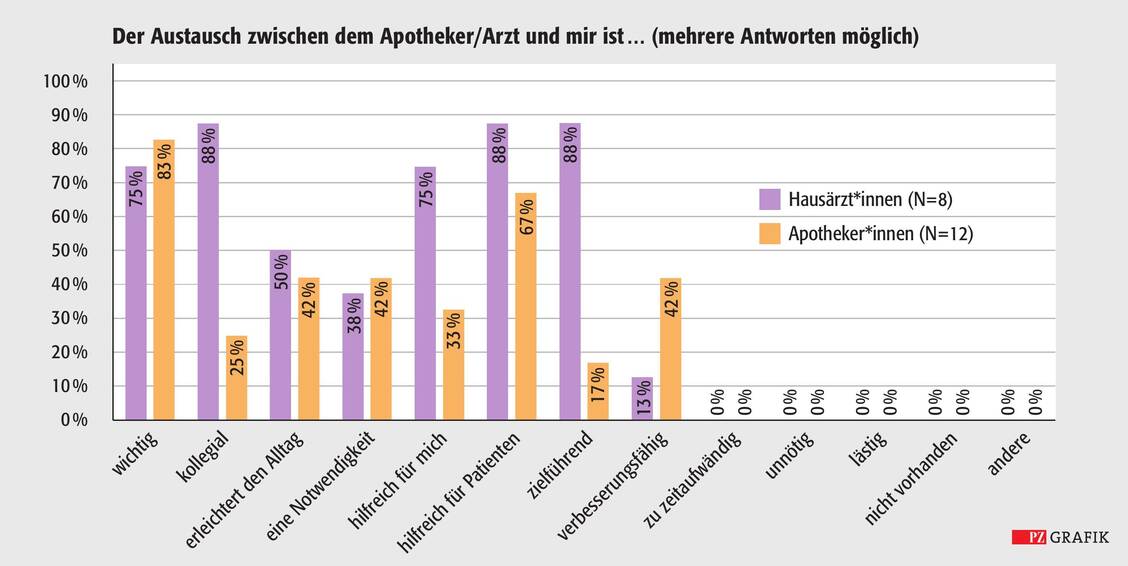 Beispielfrage aus dem allgemeinen Befragungsteil des ATCI-GP/P-Fragebogens / © PZ-Grafik/Pfeifer