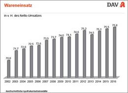 Abbildung 20: Wareneinsatz